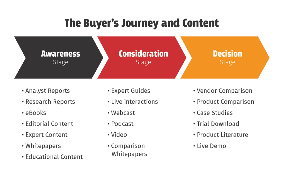 Buyer-Journey-Stages