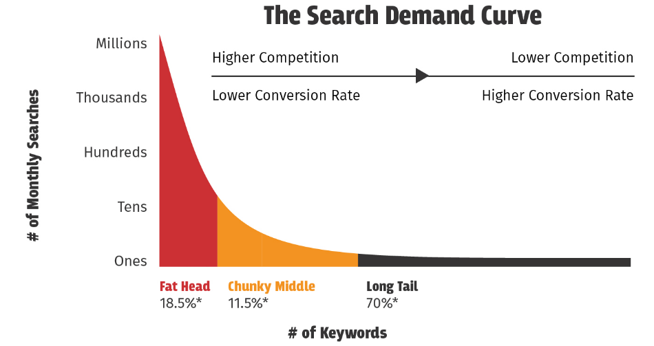 Keyword-Search-Chart